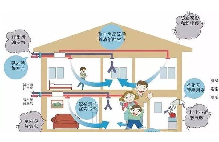 學(xué)校安裝單向流新風(fēng)系統(tǒng)還是雙向流新風(fēng)系統(tǒng)？有什么區(qū)別？